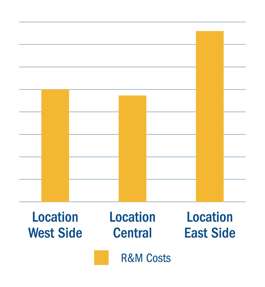 Repair & Maintenance Costs by Location