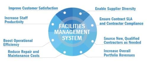 various parts of a facilities management system charted in a circle graph