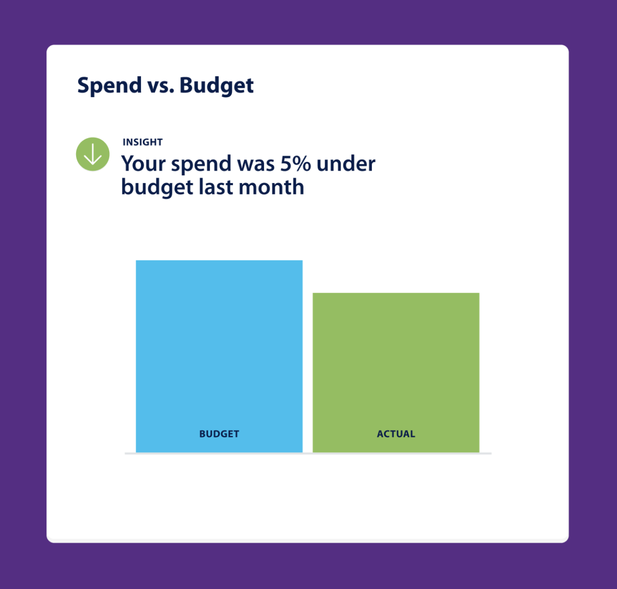 Spend vs Budget visualized in software platform