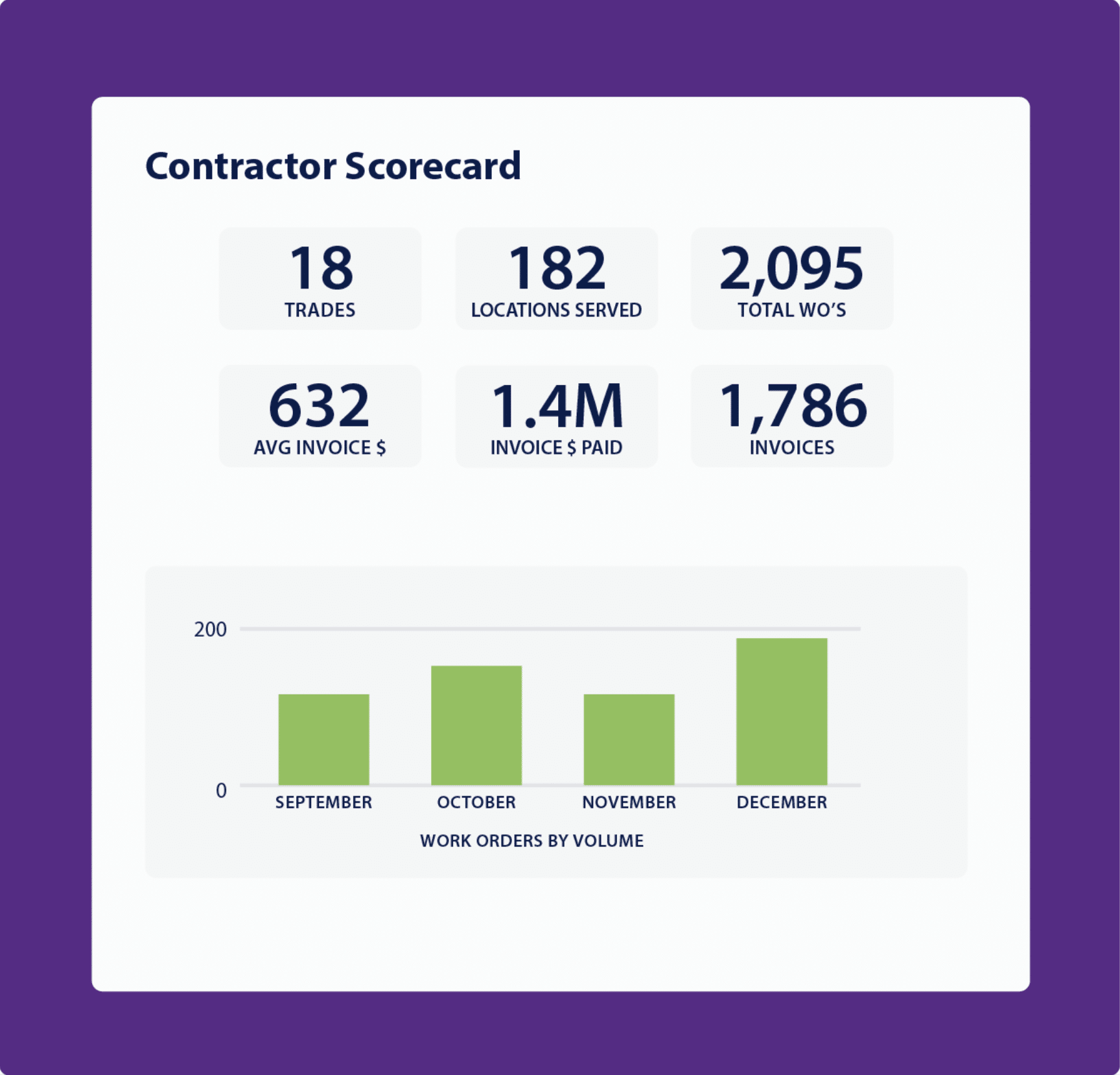Contractor Scorecard visualized within software platform