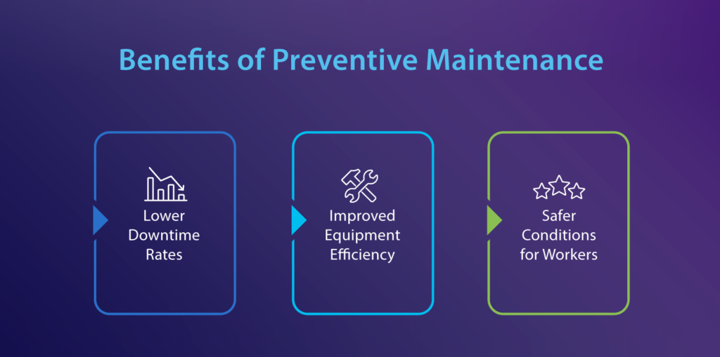 benefits of preventive maintenance - lower downtime rates - improved equipment efficiency - safer conditions for workers